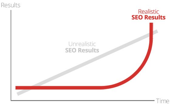 Is SEO Really Worth it?