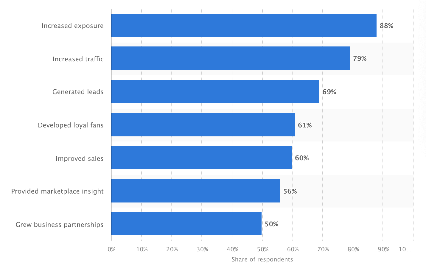 Leading benefits of using social media for marketing purposes worldwide as of January 2021