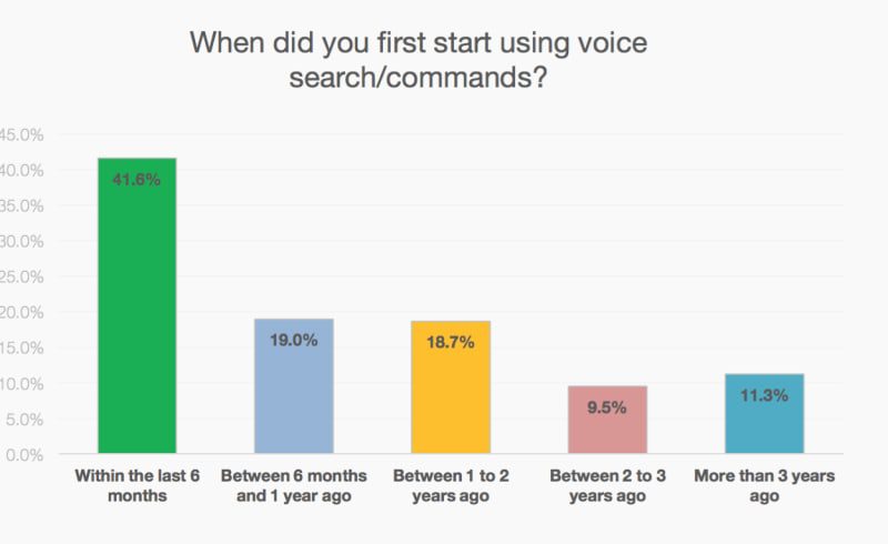 voice search stats