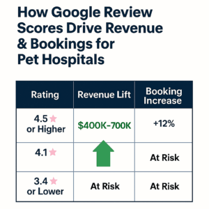 Google Review Scores Drive Revenue and Bookings for Pet Hospitals Graphic by KARMA jack Pet Hospital Marketing Agency